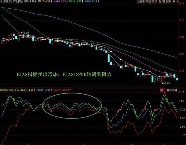 (乖离率指标怎么看)BIAS乖离率指标突破买入法-第4张图片-牧野网