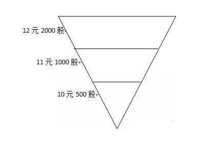 (股票怎么买入卖出)怎么利用金字塔原理买入和卖出股票-第2张图片-牧野网