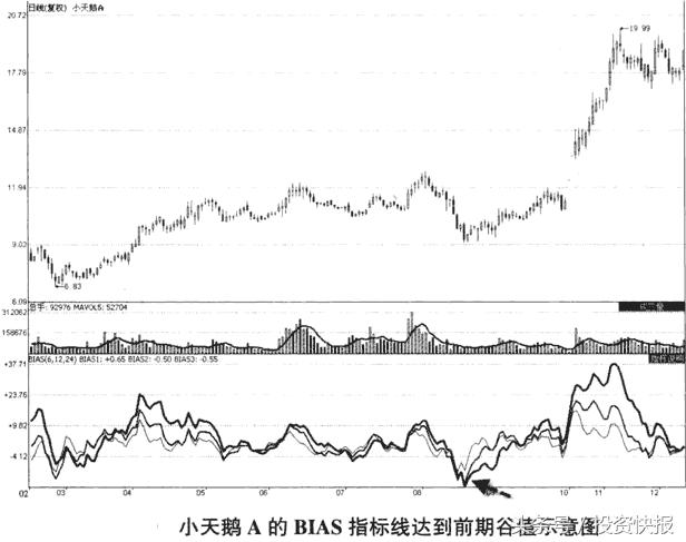 (乖离率什么意思)bias指标详解及实战用法做高抛低吸-第4张图片-牧野网