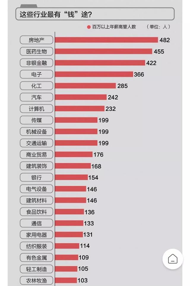 (年薪50万属于什么水平)年薪50万在中国属于什么层次-第7张图片-牧野网