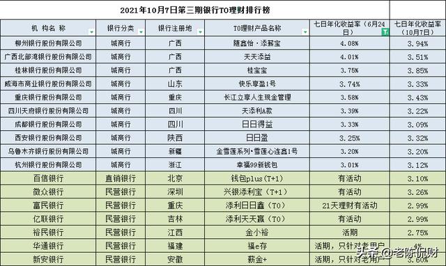 (银行理财哪个银行收益最高)哪个银行理财产品七日年化收益率最高4%-第4张图片-牧野网