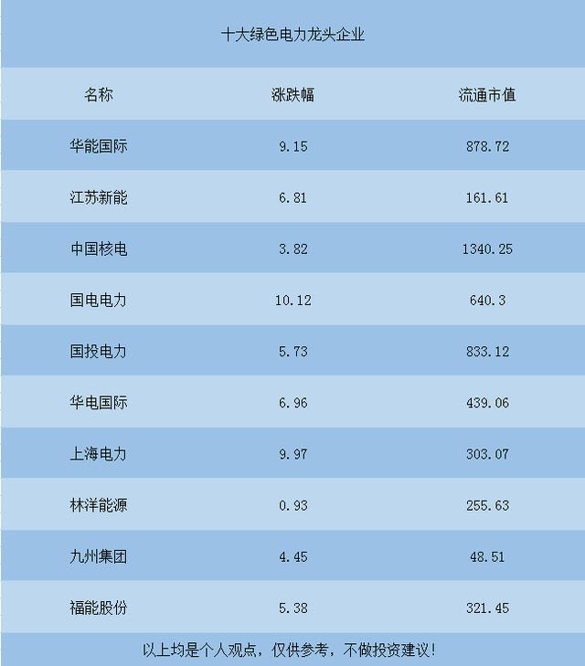 (绿色电力是什么意思)绿色电力股票龙头股有哪些-第2张图片-牧野网