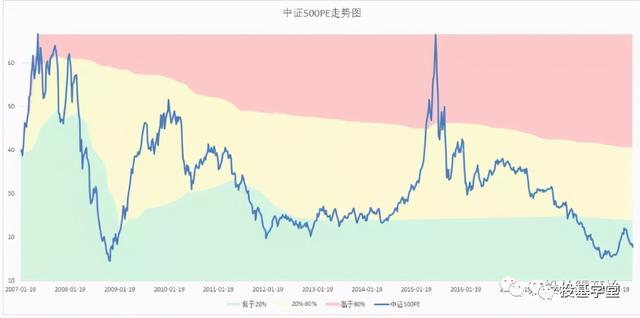 (如何判断基金估值高低)基金估值高低怎么看-第6张图片-牧野网