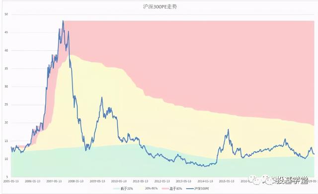 (如何判断基金估值高低)基金估值高低怎么看-第5张图片-牧野网