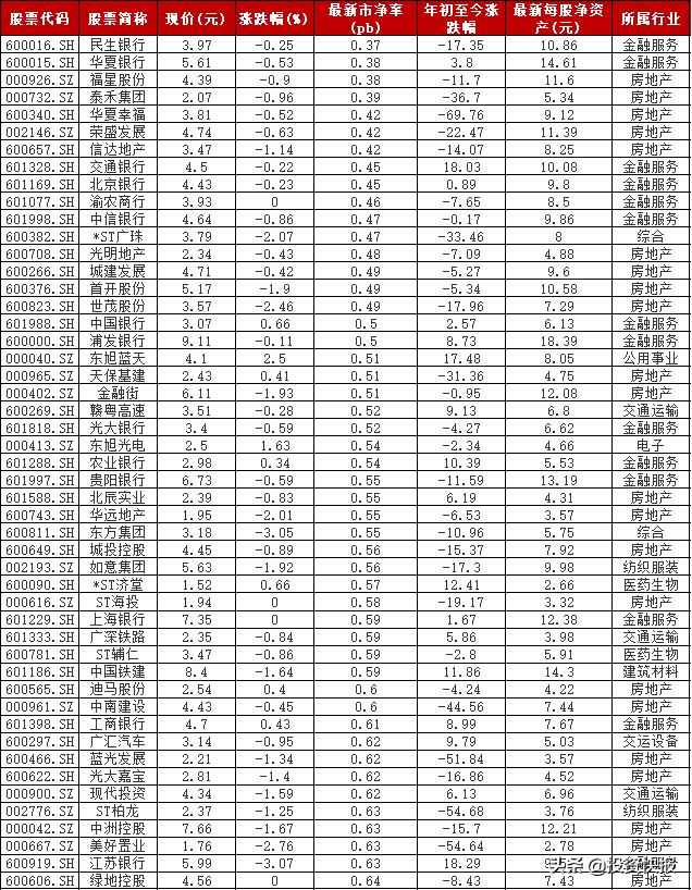 (破净股票什么意思)268家上市公司股价破净 具体是哪些股票-第1张图片-牧野网