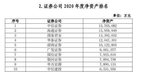 券商龙头股票有哪些 102家券商38项实力排名出炉-第4张图片-牧野网