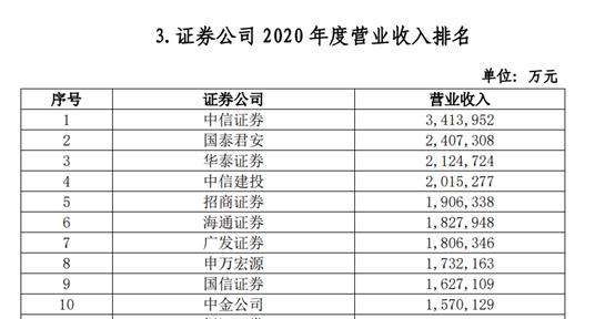 券商龙头股票有哪些 102家券商38项实力排名出炉-第5张图片-牧野网