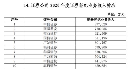 券商龙头股票有哪些 102家券商38项实力排名出炉-第8张图片-牧野网