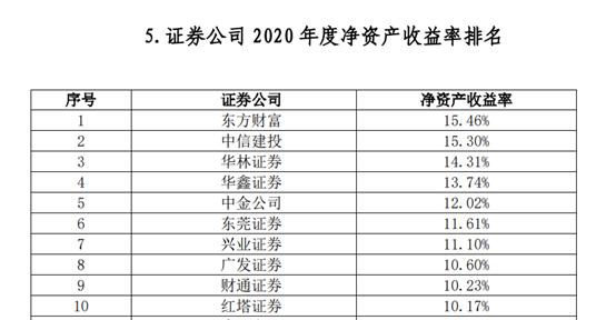 券商龙头股票有哪些 102家券商38项实力排名出炉-第6张图片-牧野网