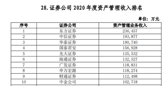 券商龙头股票有哪些 102家券商38项实力排名出炉-第12张图片-牧野网