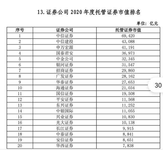 券商龙头股票有哪些 102家券商38项实力排名出炉-第15张图片-牧野网