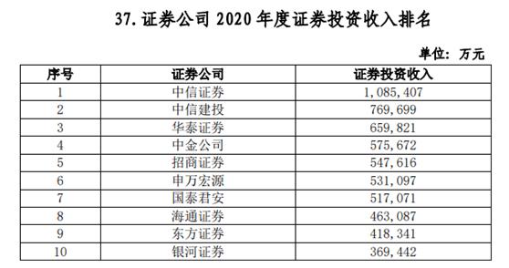 券商龙头股票有哪些 102家券商38项实力排名出炉-第14张图片-牧野网