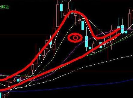 (老鸭头选股公式)老鸭头k线形态图解 如何识别“老鸭头”-第1张图片-牧野网