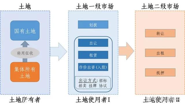 (一级市场和二级市场)土地一级开发和二级开发的区别在哪-第3张图片-牧野网