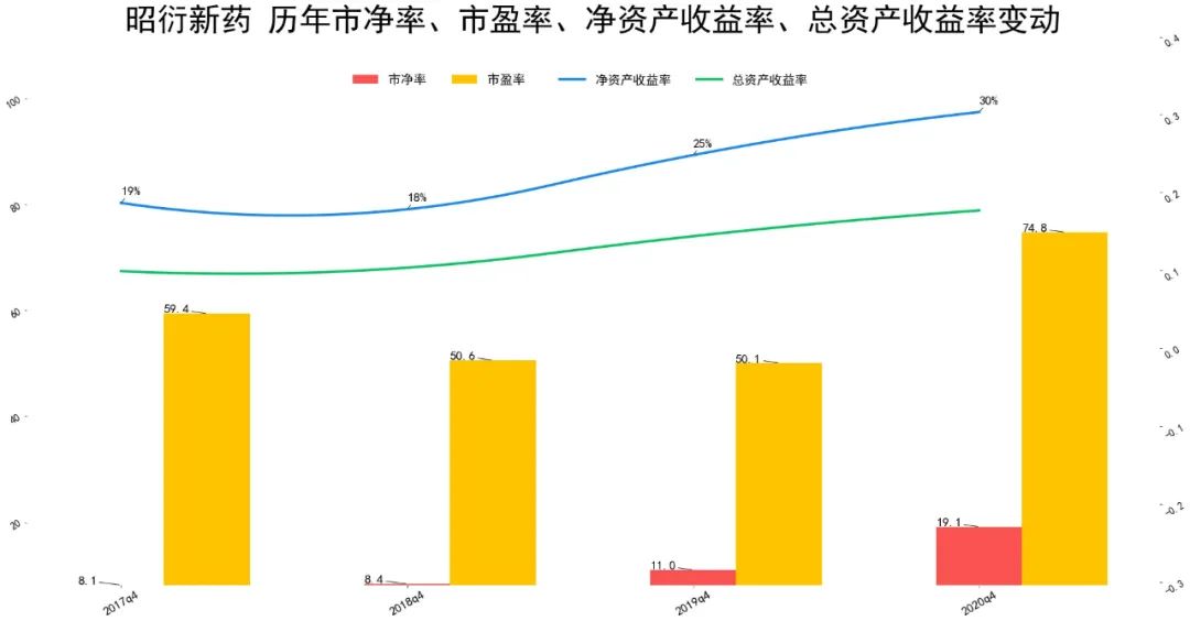 昭衍新药股票怎么样 资产质量和估值处在什么水平-第3张图片-牧野网