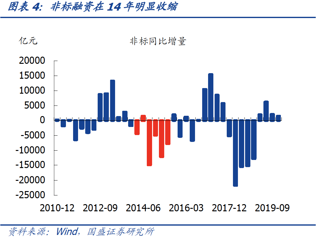 2021年的宽信用跟2014-2015年有啥区别?-第7张图片-牧野网