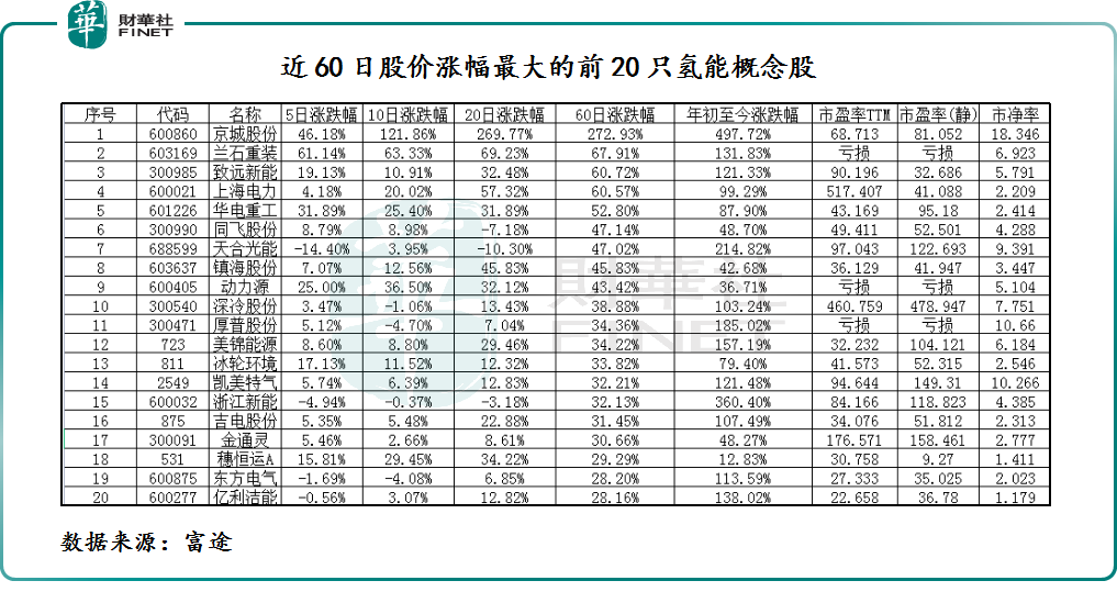 氢能产业概念股有哪些 各地氢能产业发展规划陆续出炉-第4张图片-牧野网