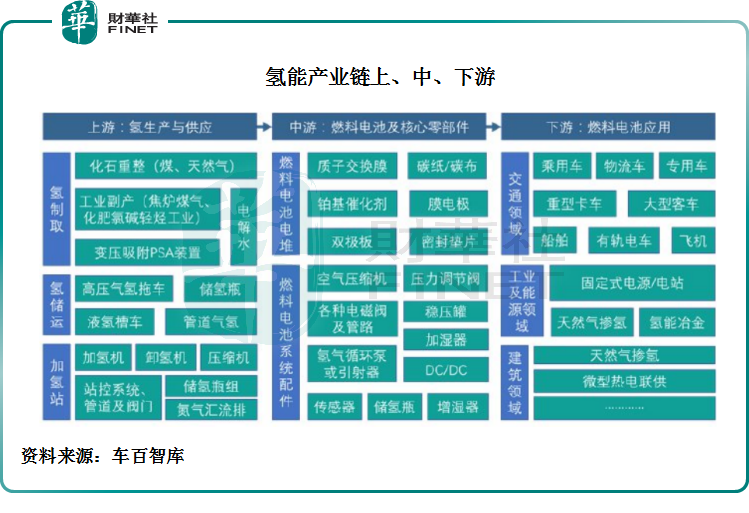 氢能产业概念股有哪些 各地氢能产业发展规划陆续出炉-第3张图片-牧野网