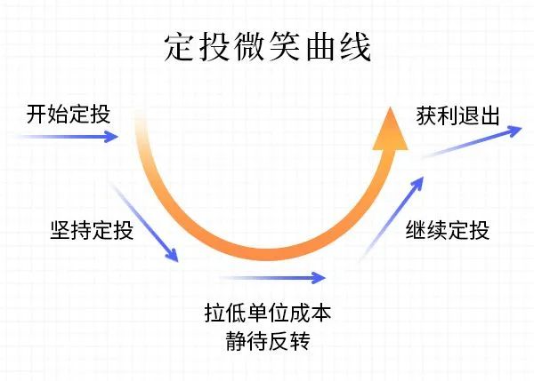 微笑曲线定投法 基金定投微笑曲线的含义 -第1张图片-牧野网