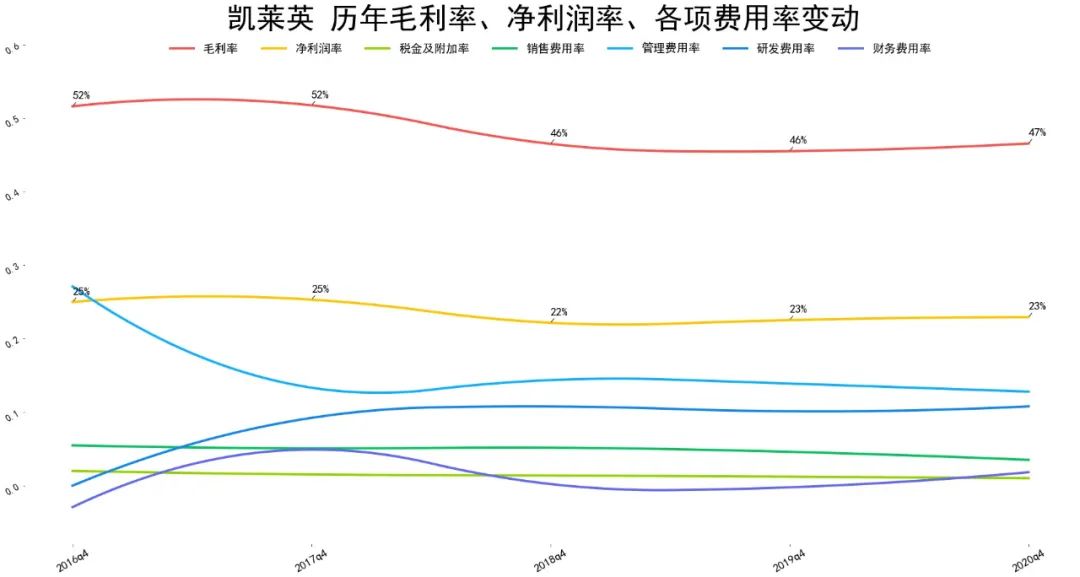 凯莱英业绩怎么样 凯莱英通过股权融资解决资金短缺问题-第9张图片-牧野网