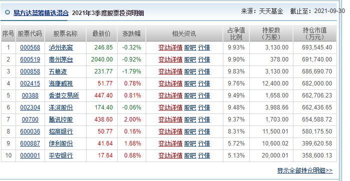 张坤基金经理有哪些基金 投资风格到底是怎样的-第3张图片-牧野网