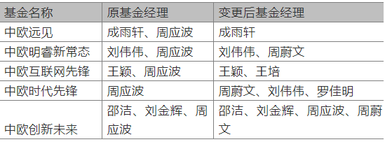 方正富邦保险主题指数基金重仓买入宁德时代 要高位接盘了吗-第2张图片-牧野网