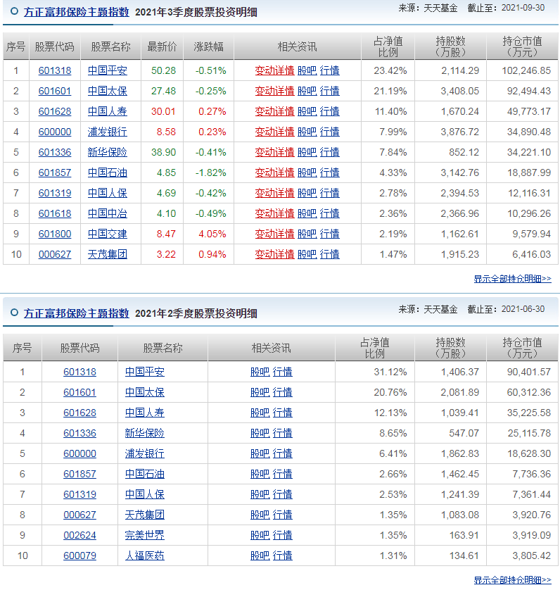 方正富邦保险主题指数基金重仓买入宁德时代 要高位接盘了吗-第8张图片-牧野网