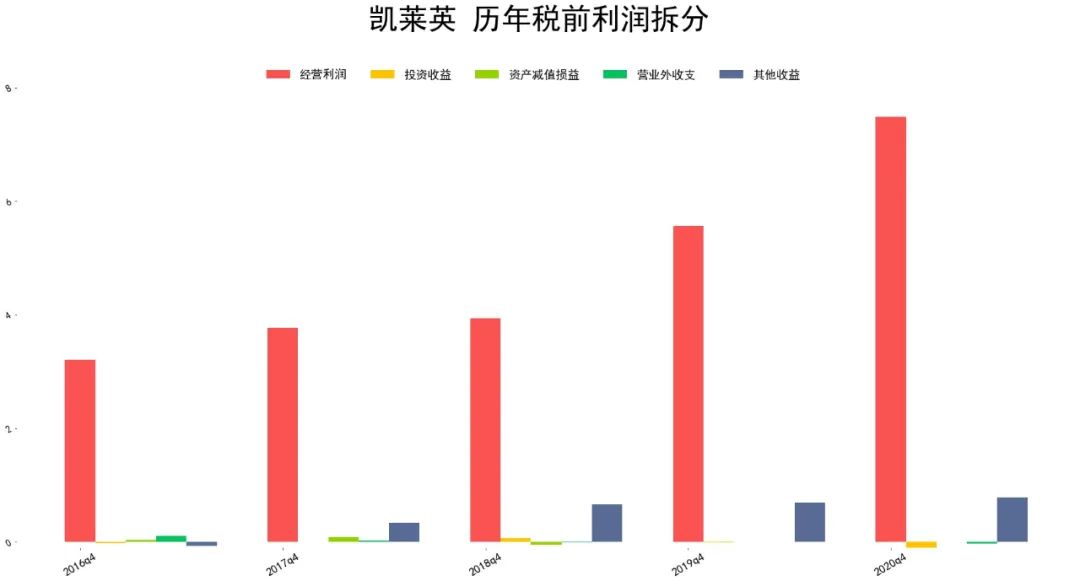 凯莱英业绩怎么样 凯莱英通过股权融资解决资金短缺问题-第5张图片-牧野网