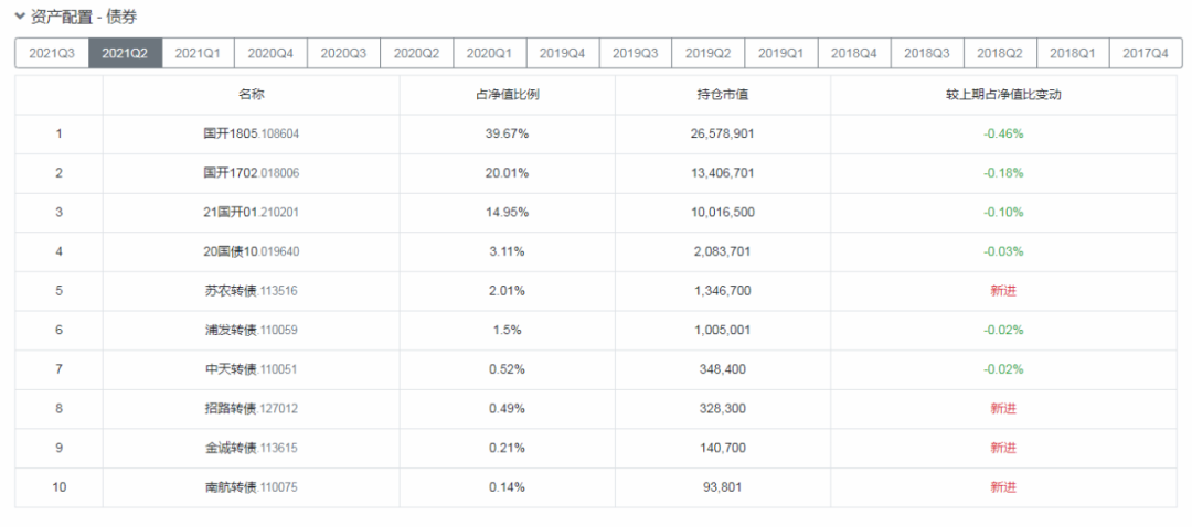 固收+基金经理王艺伟代表作基金交银安心（519753）业绩如何-第10张图片-牧野网