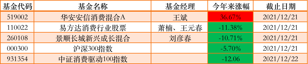 基金经理王斌的华安安信消费混合A涨36.67%是怎么做到的-第1张图片-牧野网