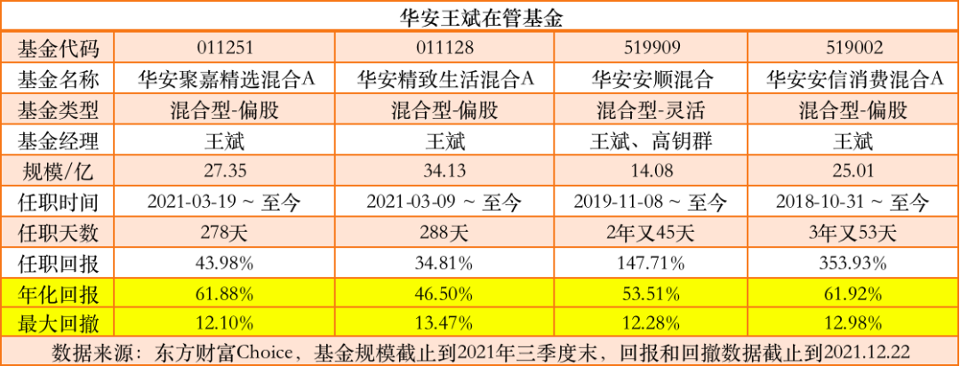 基金经理王斌的华安安信消费混合A涨36.67%是怎么做到的-第3张图片-牧野网