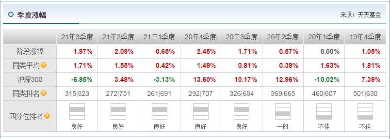 固收+基金经理王艺伟代表作基金交银安心（519753）业绩如何-第3张图片-牧野网