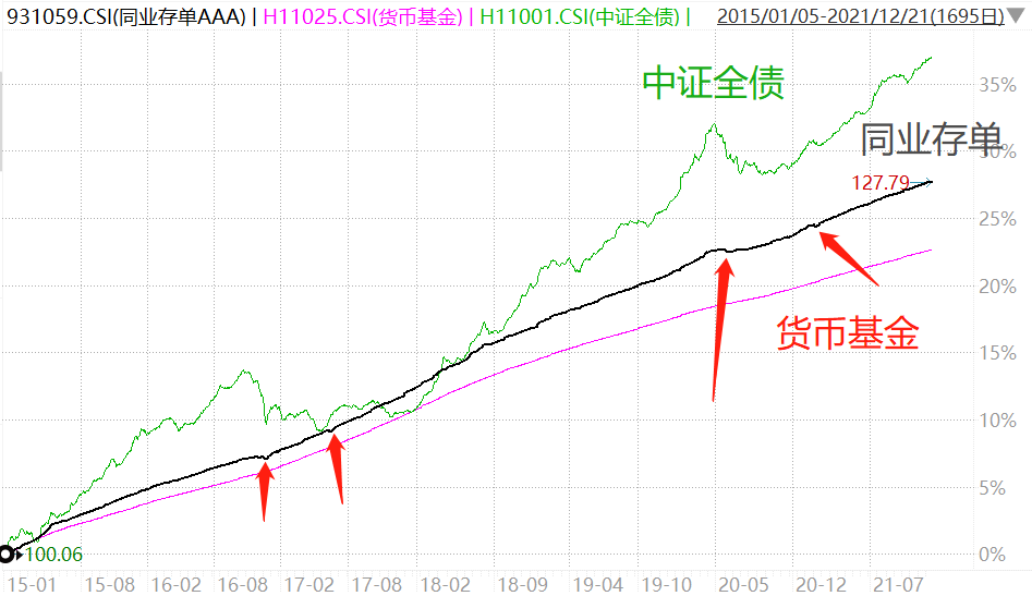 同业存单指数基金与货币基金和债券基金收益曲线对比-第1张图片-牧野网