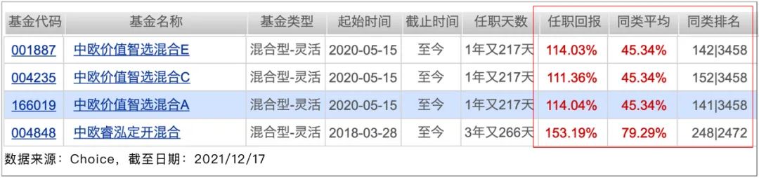 中欧基金经理袁维德管理的哪只基金今年收益超50%-第2张图片-牧野网