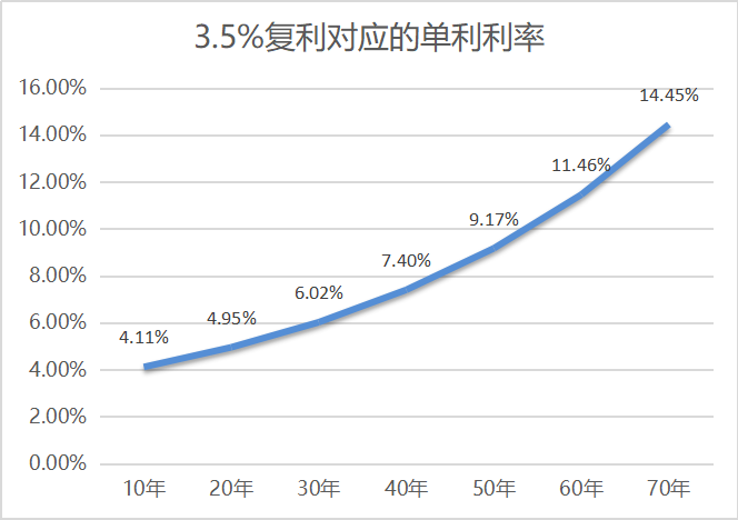 储蓄险值得买吗 怎么锁定长期3.5%左右的复利收益-第3张图片-牧野网