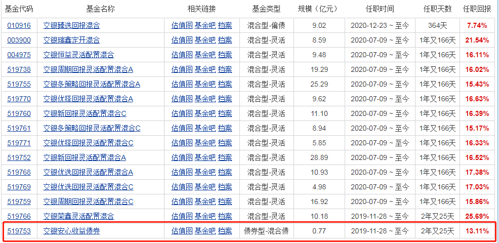 固收+基金经理王艺伟代表作基金交银安心（519753）业绩如何-第2张图片-牧野网