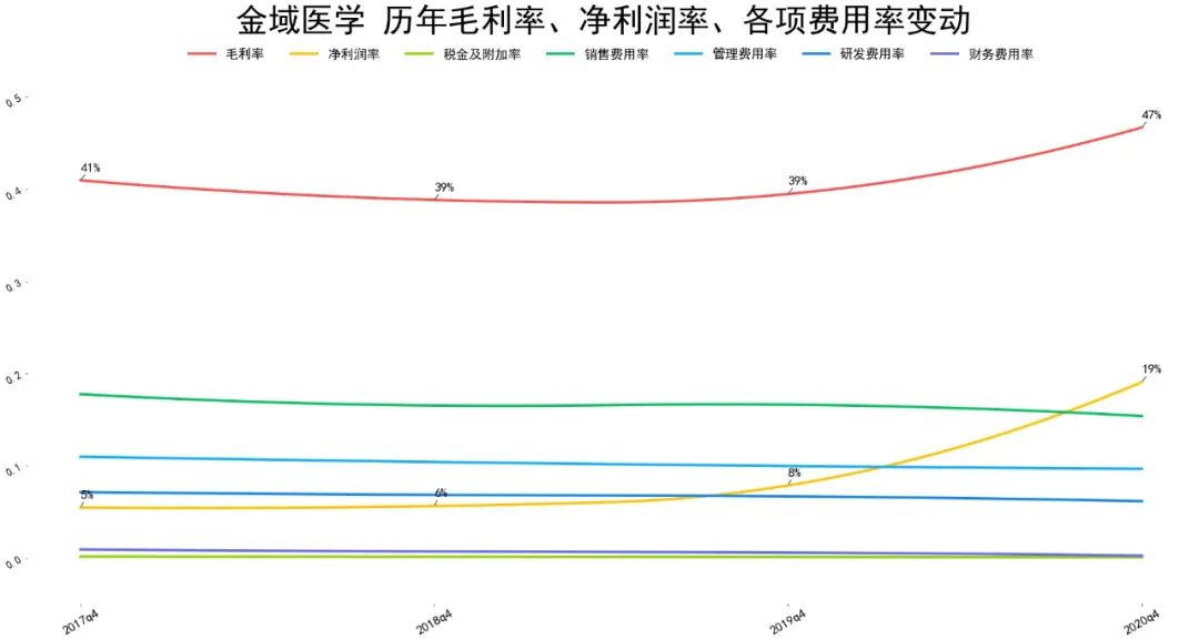 金域医学股票最近几年营收如何 金域医学企业分析-第6张图片-牧野网