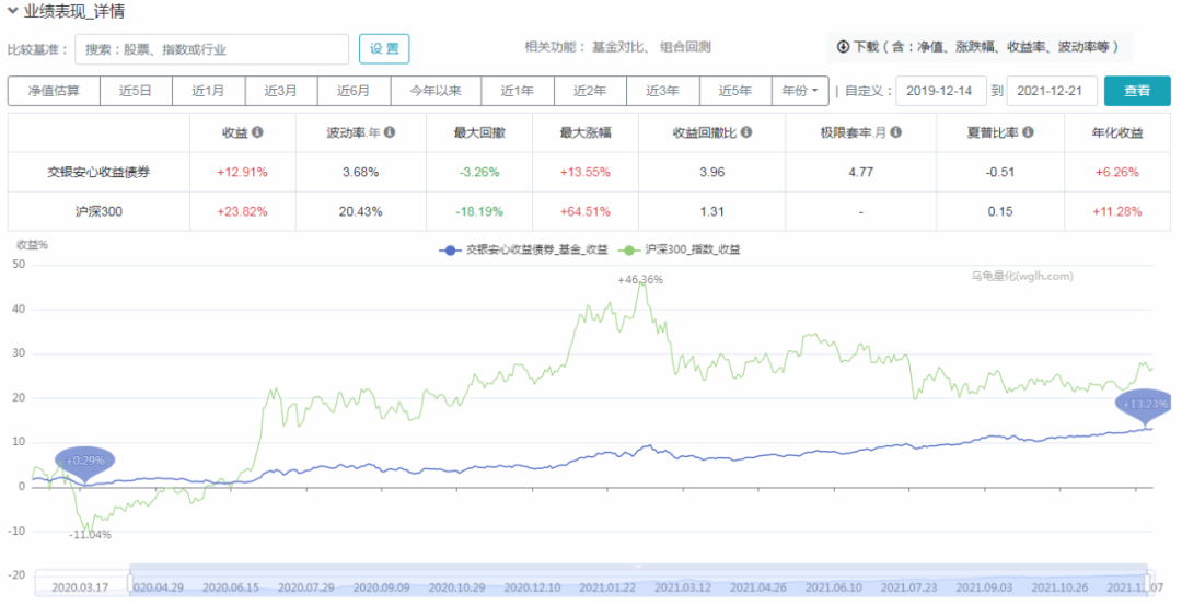 固收+基金经理王艺伟代表作基金交银安心（519753）业绩如何-第4张图片-牧野网