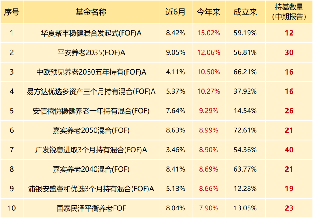 公募fof基金排名 看FOF学怎么选基金-第3张图片-牧野网