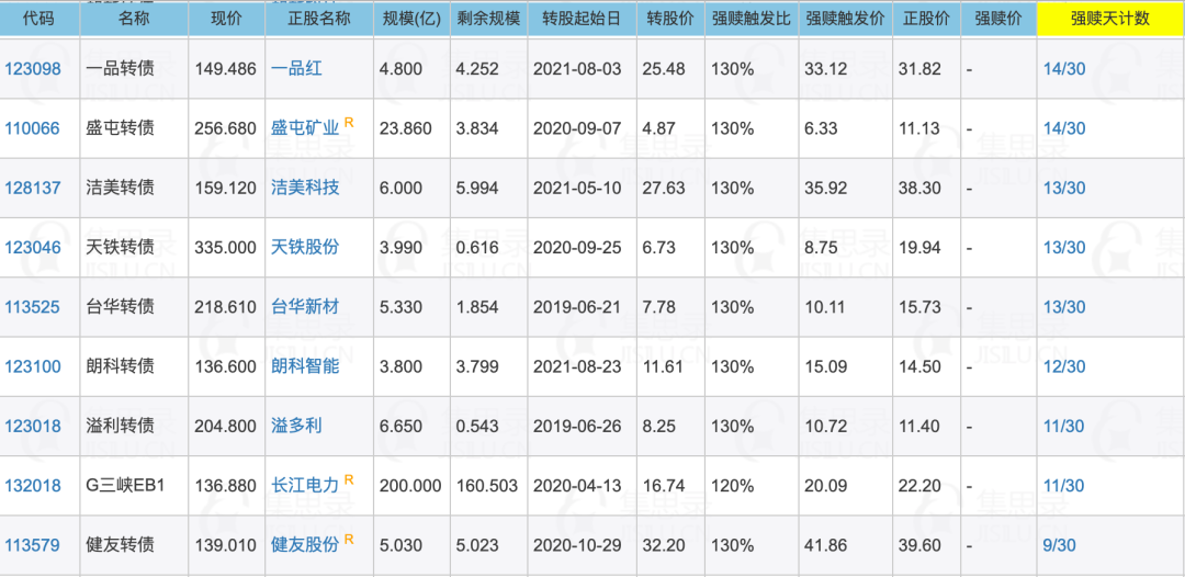 强赎什么意思 可转债的强赎博弈策略-第1张图片-牧野网