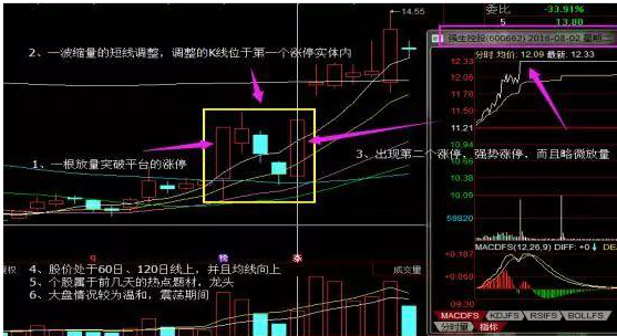 涨停板可以买吗 涨停双响炮形态怎么看-第1张图片-牧野网