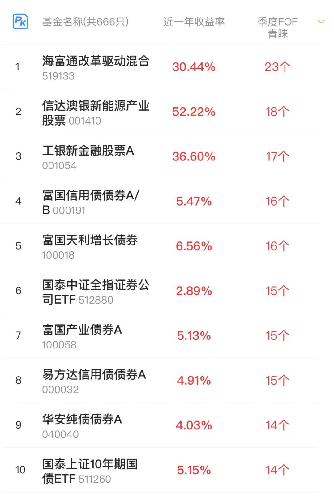 公募fof基金排名 看FOF学怎么选基金-第1张图片-牧野网