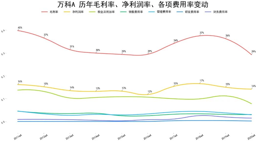 万科企业报表数据一览 万科a股票为什么还不涨-第6张图片-牧野网