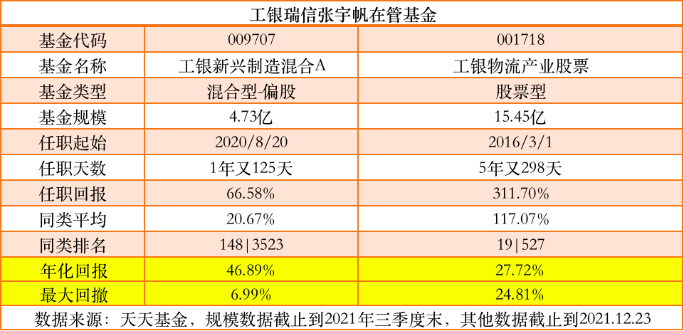 擅长制造业投资的基金经理张宇帆管理的代表基金是哪只-第2张图片-牧野网