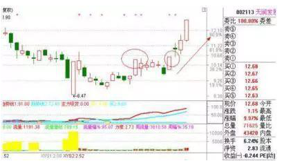 涨停板可以买吗 涨停双响炮形态怎么看-第14张图片-牧野网