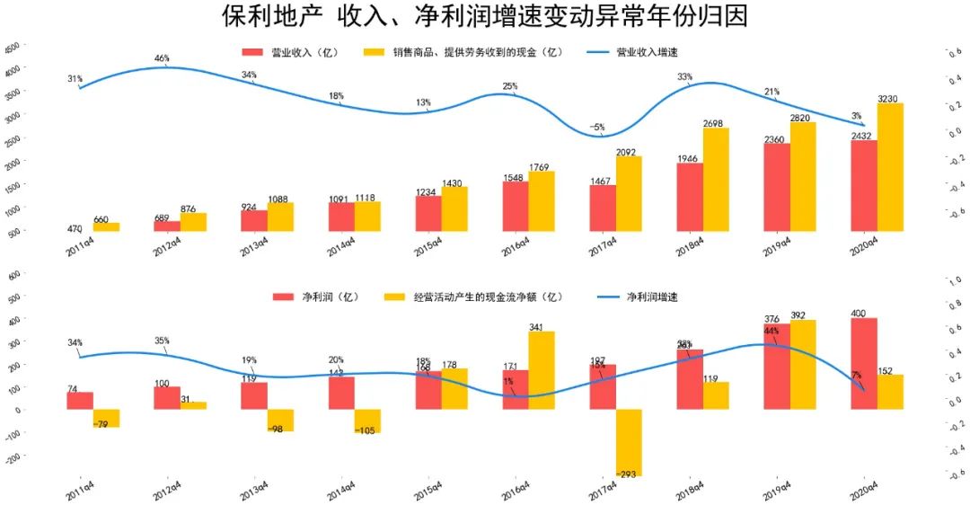 保利发展和保利地产什么关系 保利地产资产负债和利润如何-第5张图片-牧野网