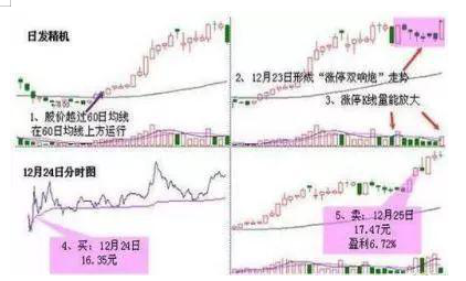 涨停板可以买吗 涨停双响炮形态怎么看-第13张图片-牧野网