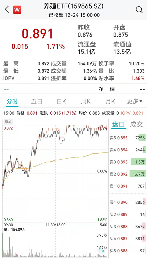 养殖ETF近一周涨幅超过8% 明年养殖业有望迎来反转-第2张图片-牧野网