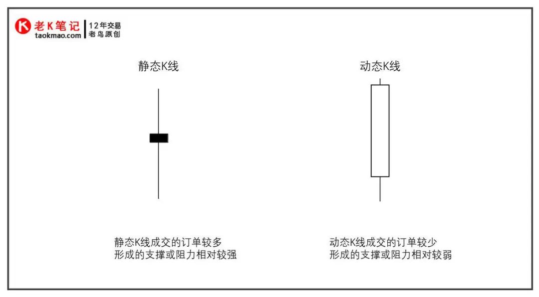 k线图怎么看 静态K线和动态K线组合起来怎么看-第1张图片-牧野网