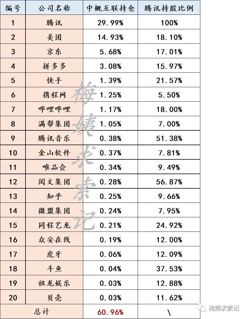 中概互联持仓股票有哪些 中概互联大股东是腾讯-第1张图片-牧野网